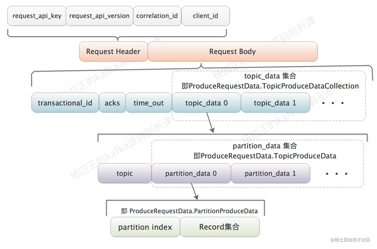 3、ProduceRequest结构.png