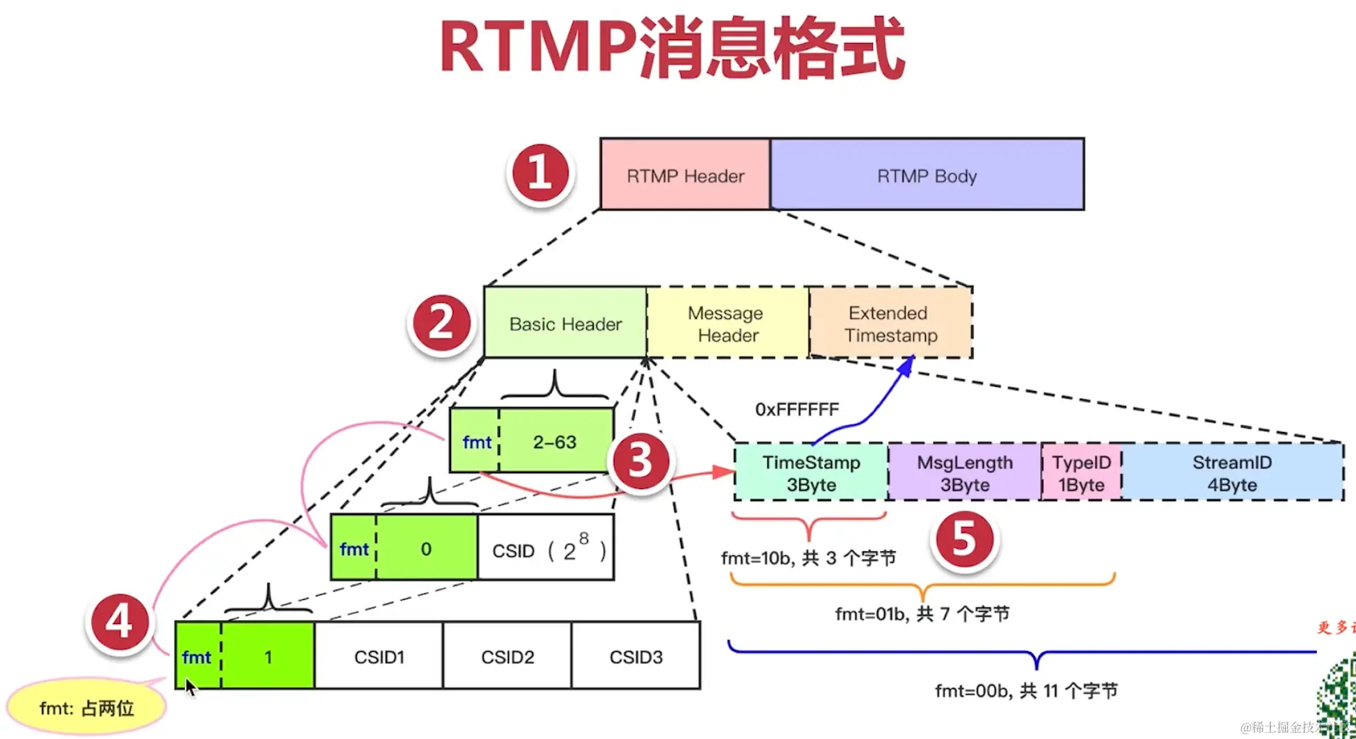 rtmp消息格式.png