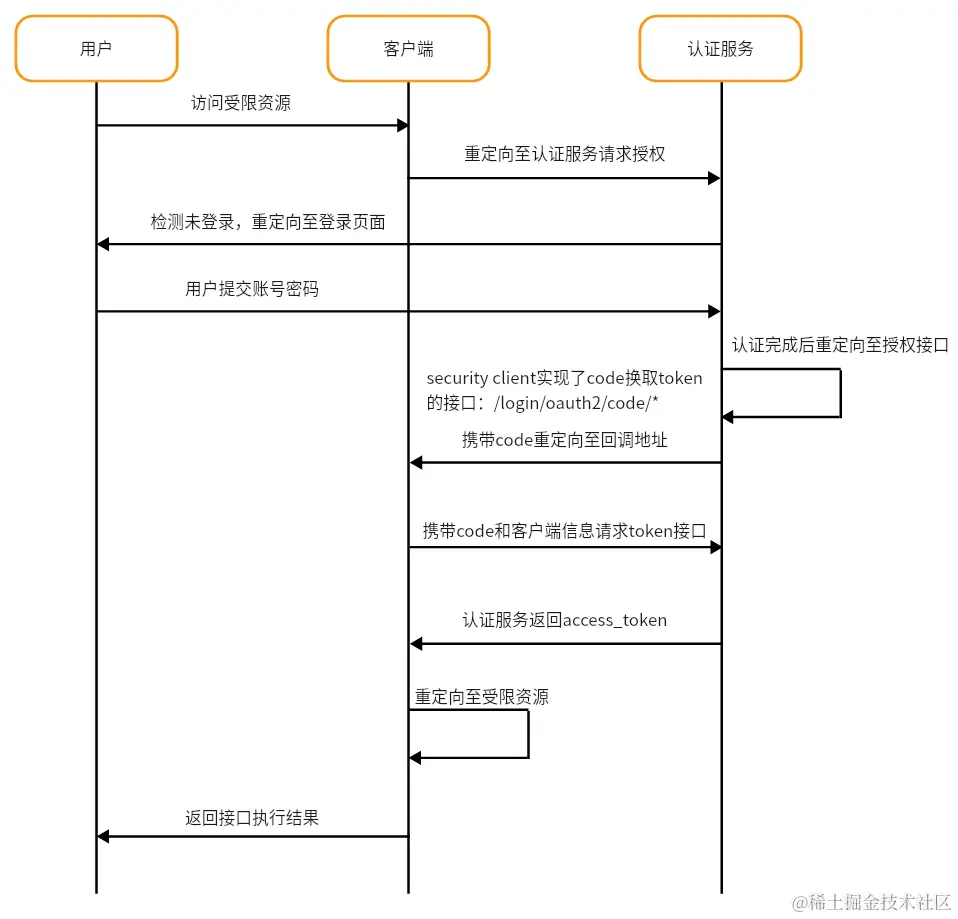 客户端获取认证过程