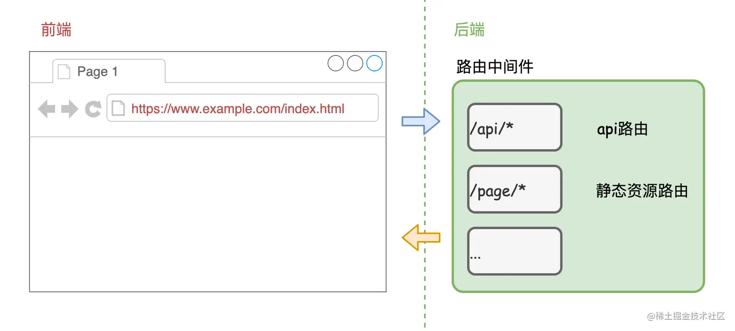 vue-router的副本 5.png