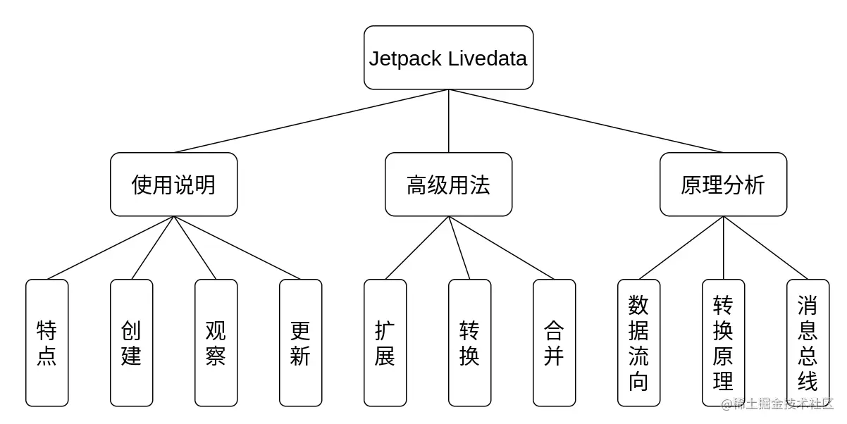 Jetpack LiveData 概览图