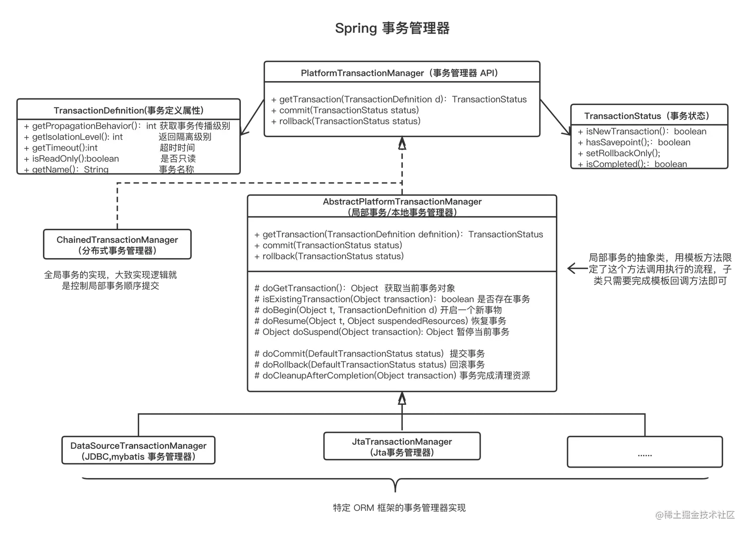 Spring 事务管理器 (1).png