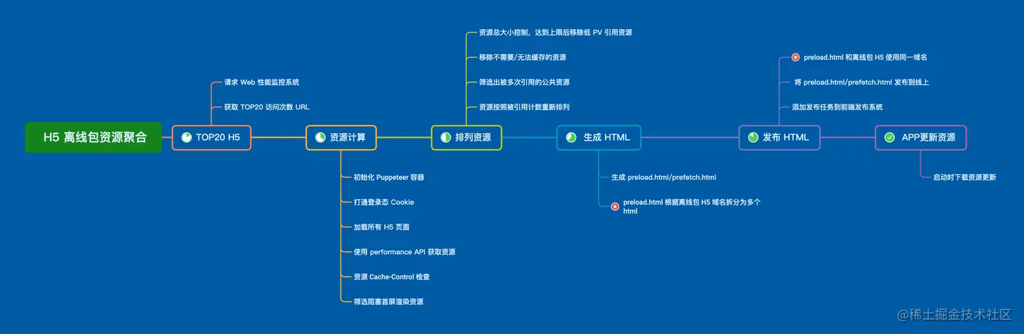  H5 离线包资源聚合.png