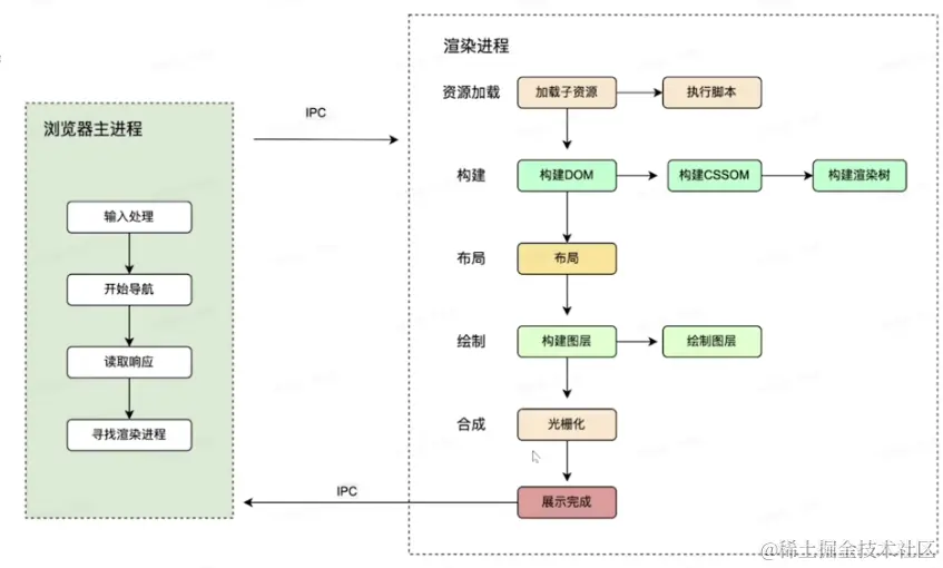 渲染进程工作流程