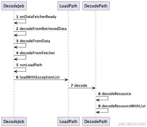 DecodeJob到DecodePath.png