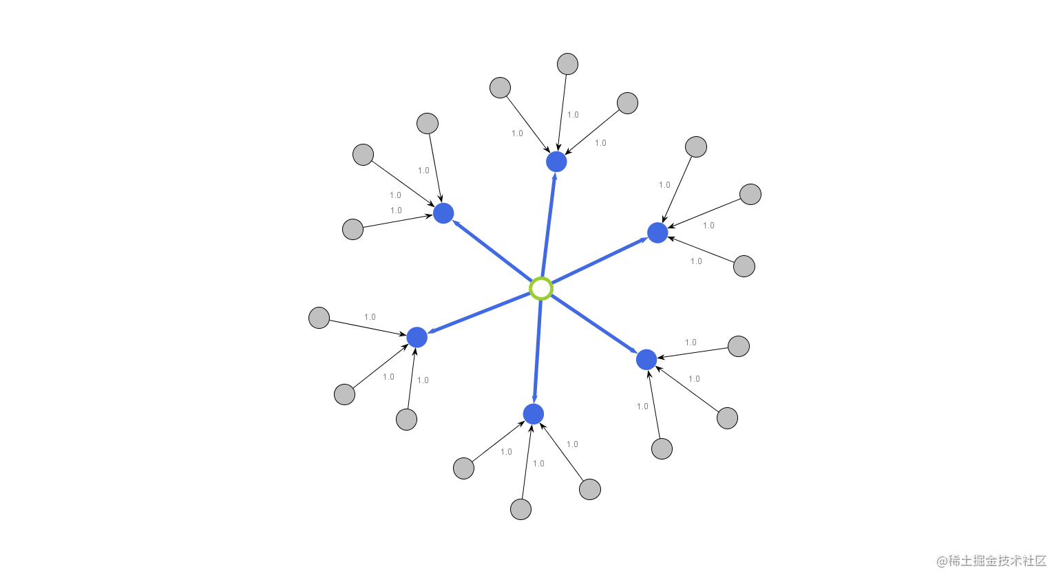 图分析的22种算法与图形理解图分析算法，以图论为驱动，进行算法优化，结合应用工程，业务形态研究，不同领域场景模拟不同网络- 掘金