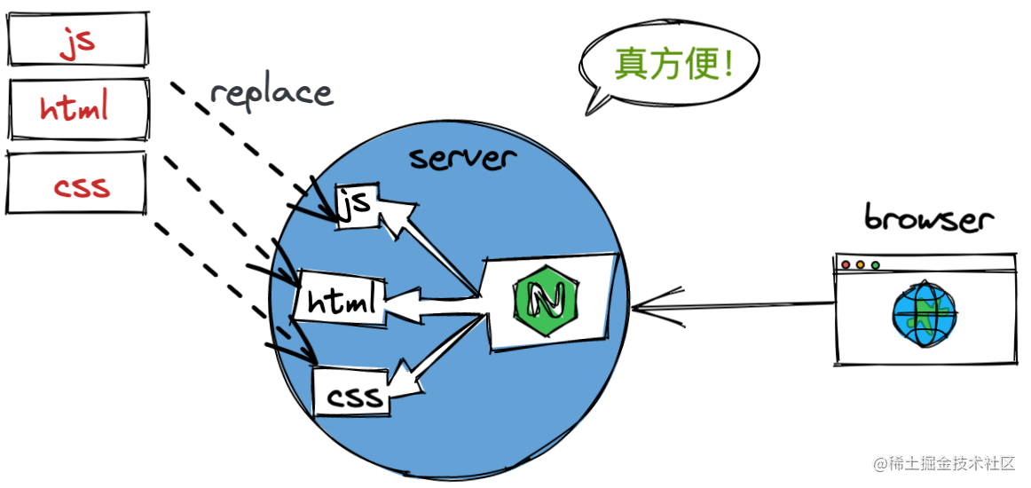 2. 靜態資源替換進行更新