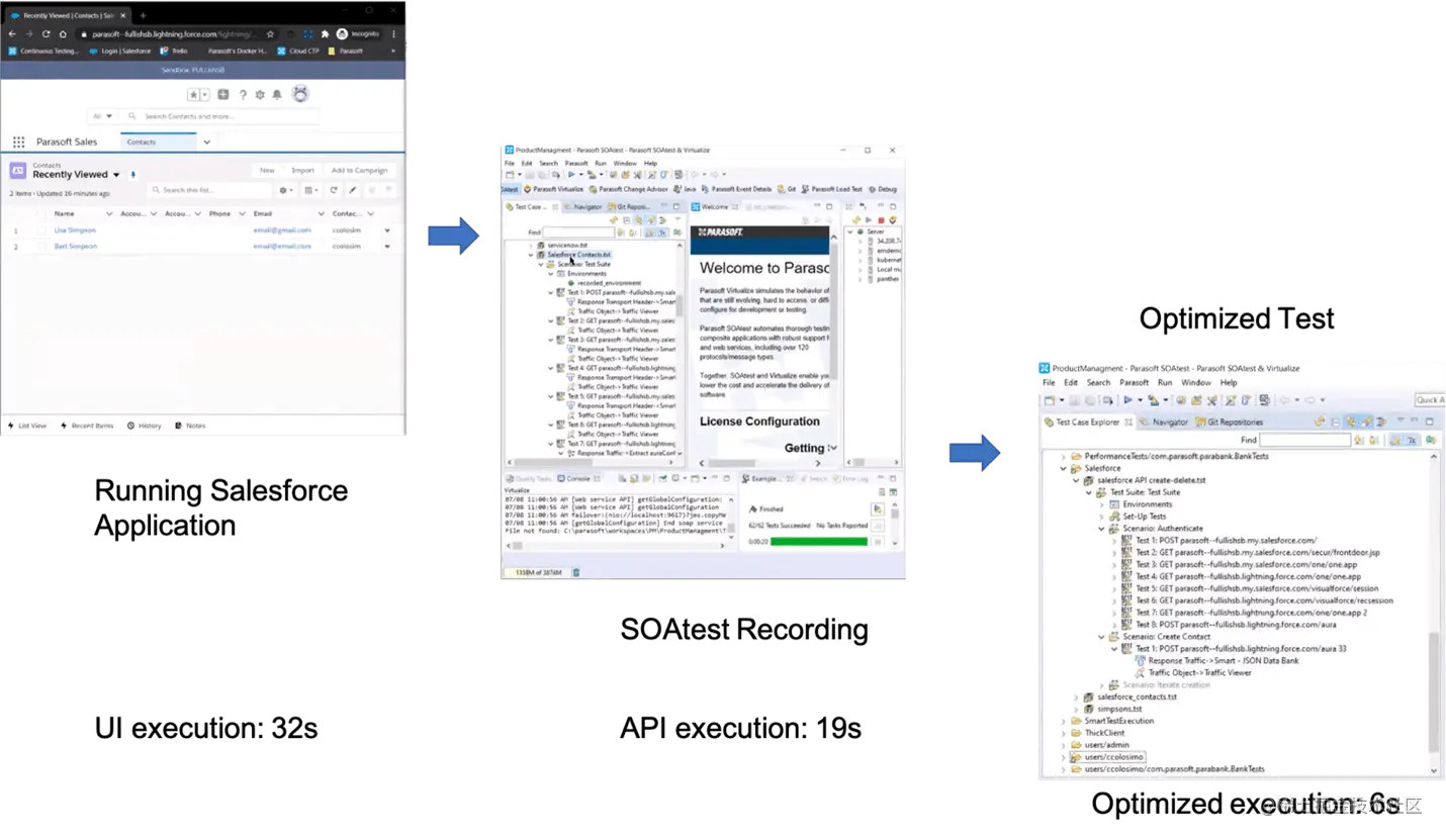 Salesforce 应用程序运行的屏幕截图，UI 执行时间为 32 秒 + 箭头指向 API 执行时间为 19s 的 SOAtest 记录，箭头指向执行时间为 6 秒的优化测试屏幕截图。