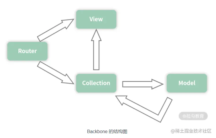 Backbone 的结构图