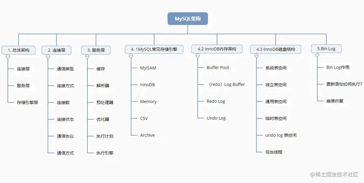 MySQL架构MySQL与InnoDB架构思维导图发展历