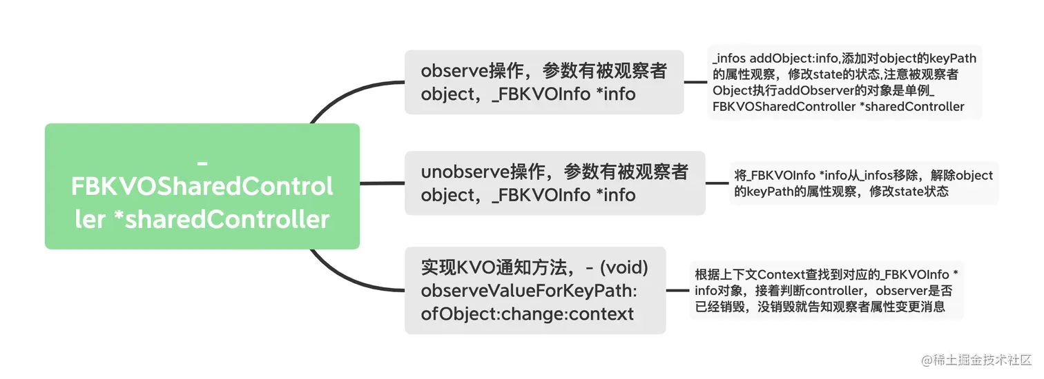 _FBKVOSharedController *sharedController.png