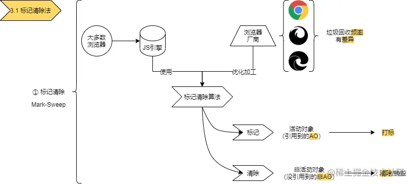 web304-lesson5-JS垃圾回收&内存泄漏-3.1.1what-is-mark-sweep.png