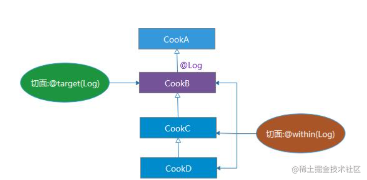The Spring core of the AspectJ framework is an annotation-based AOP ...