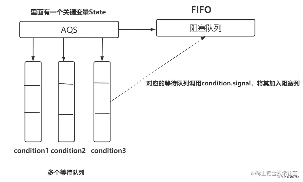 Java并发之AQS与ConditionObject