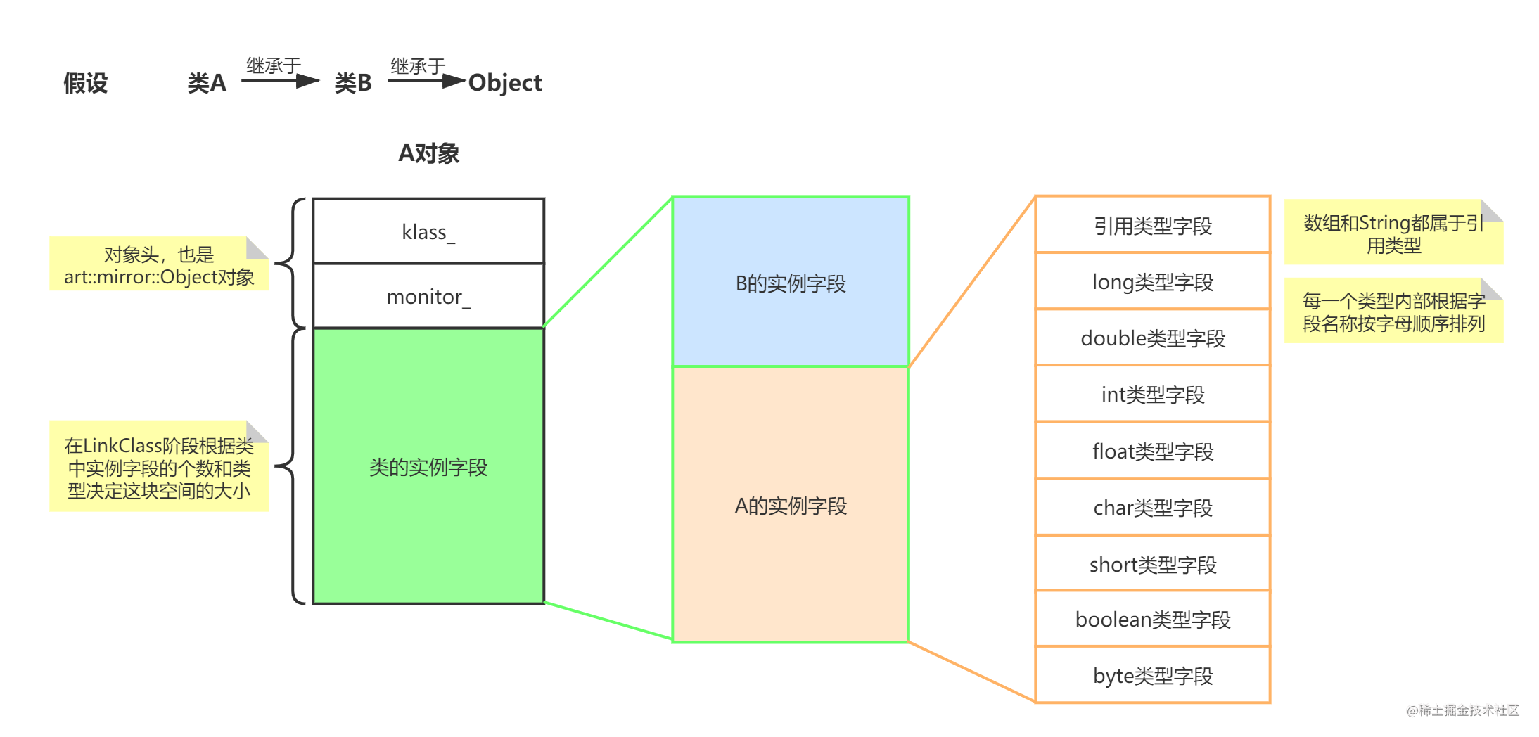 内存布局