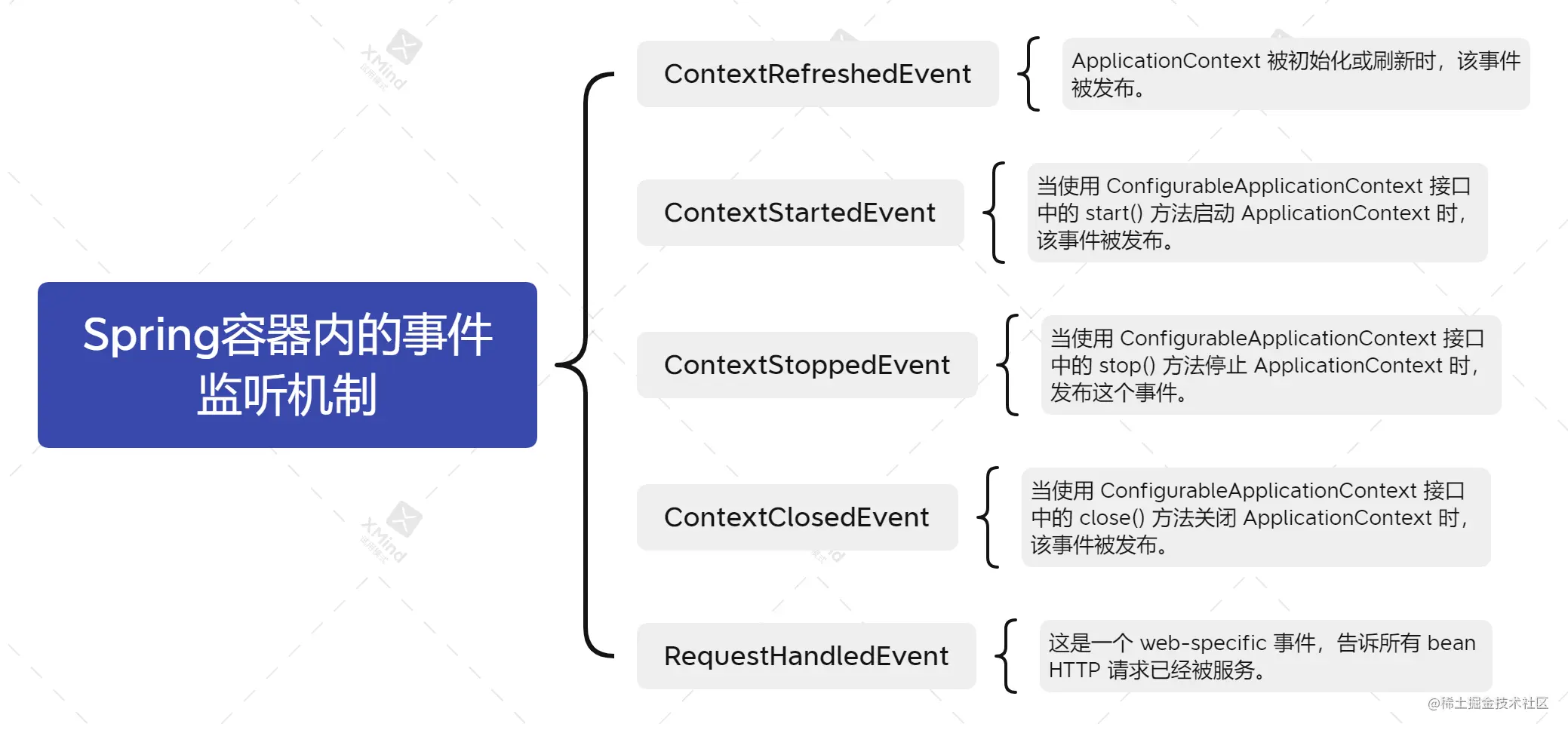 Spring容器内的事件监听机制.png