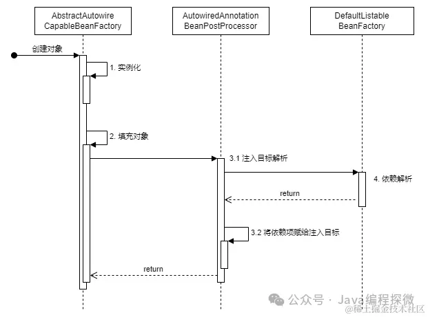 6.3 自动装配时序图.png