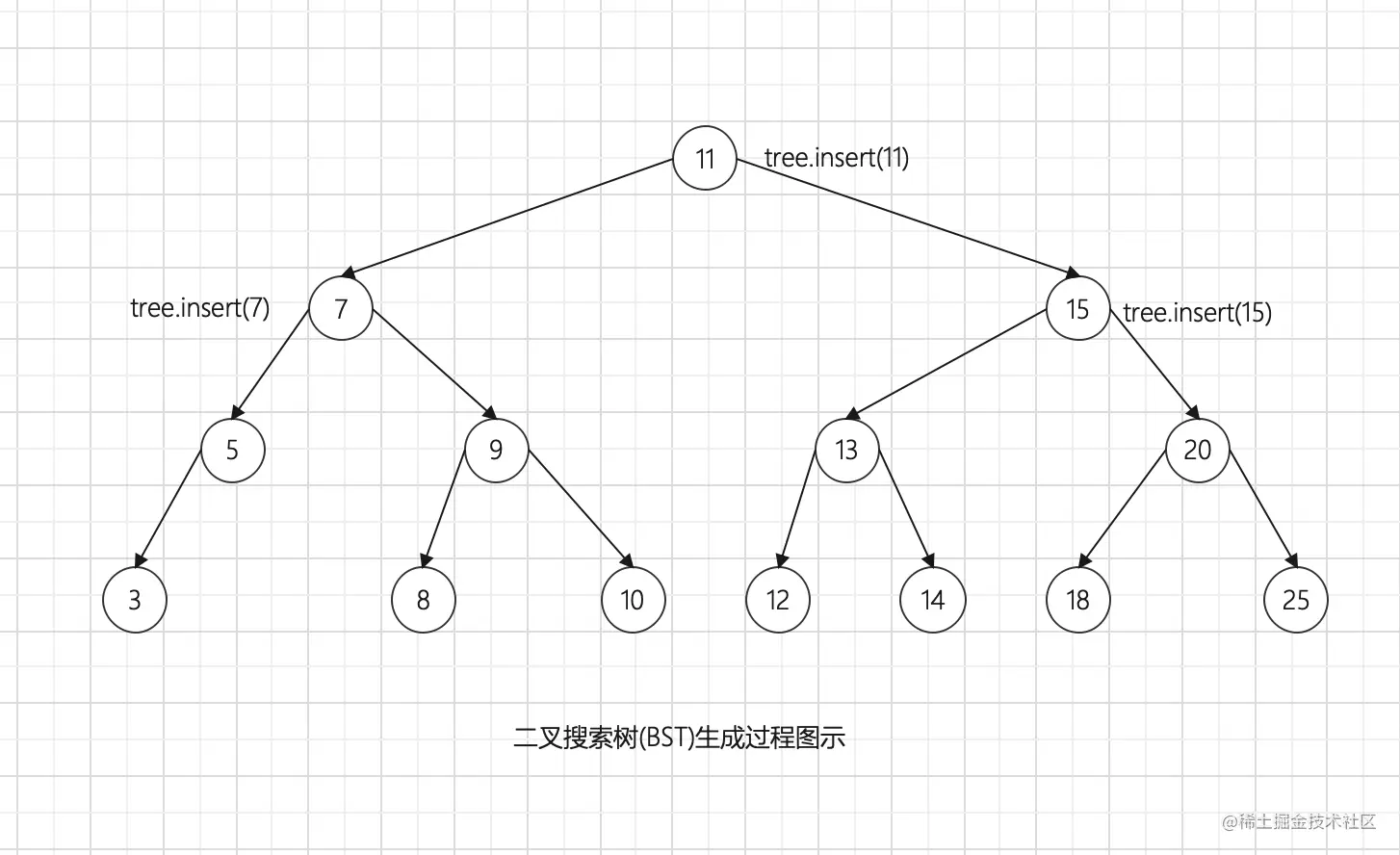 二叉搜索树生成过程图示.png