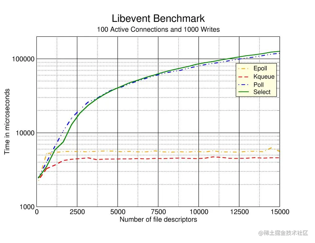 Nginx Epoll性能.png
