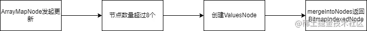 ArrayMapNode转换到BitmapIndexedNode