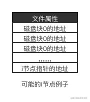 可能的i节点结构