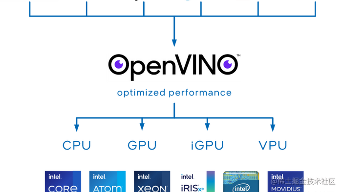 【OpenVino CPU模型加速（二）】使用openvino加速推理