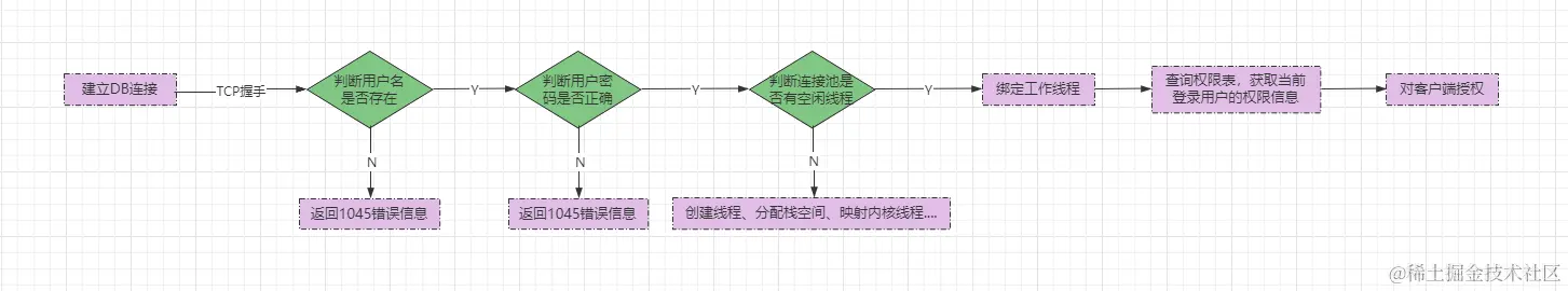 SQL执行前的工作