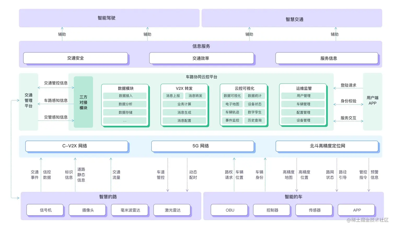 车路协同典型架构图 图1.png