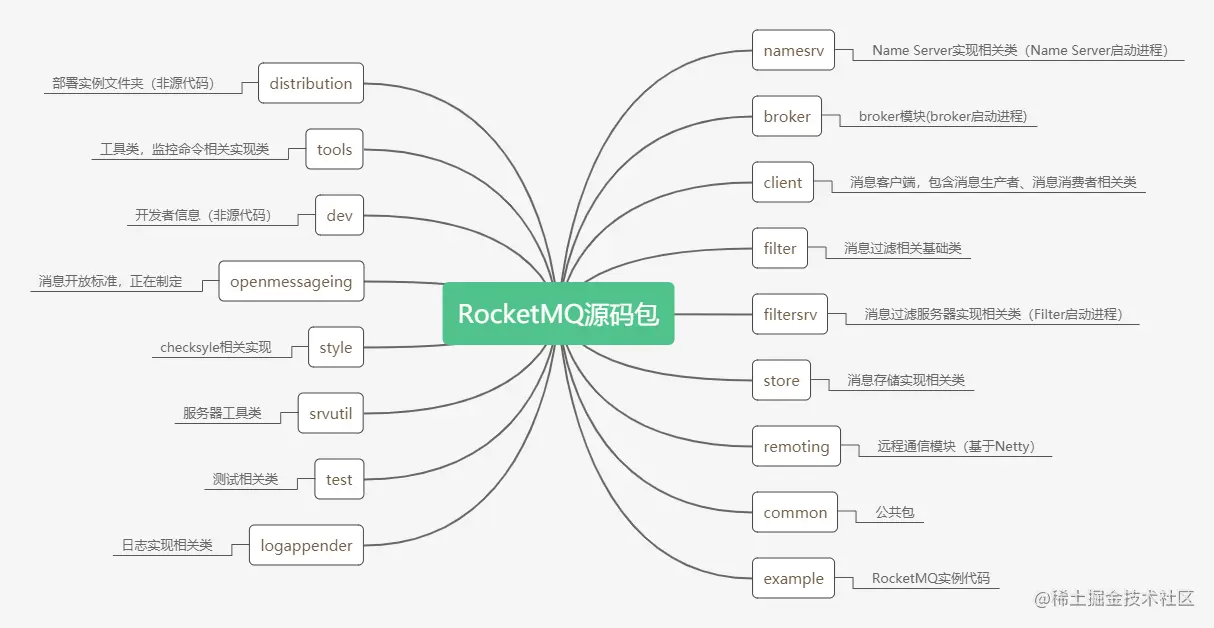 RocketMQ源码包说明