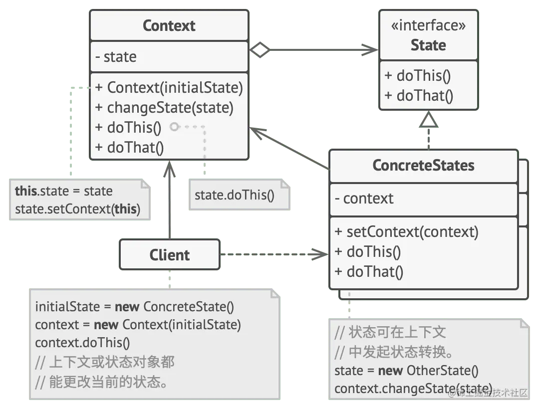 状态模式的 UML 图
