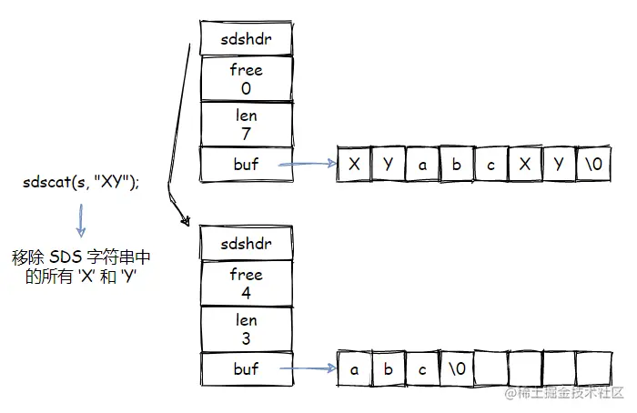 执行字符串缩短操作后的SDS