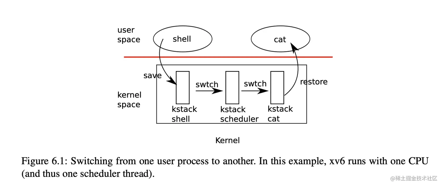 Figure 6.1 - Switching from one user process to another.png
