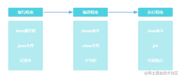Java程序开发运行流程.png