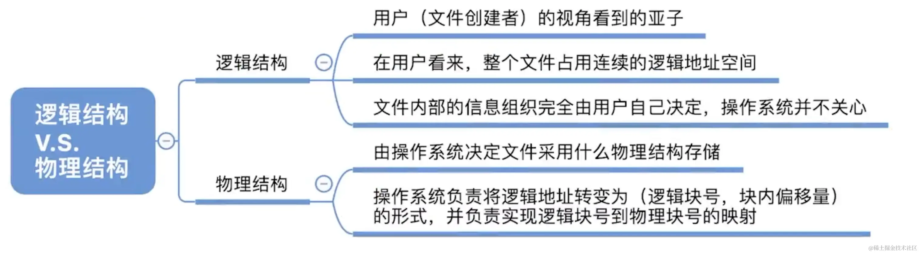 逻辑结构vs物理结构