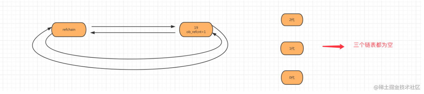 Python garbage collection mechanism anatomy - Moment For Technology