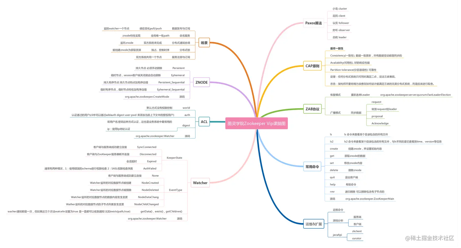 zookeeper脑图.png