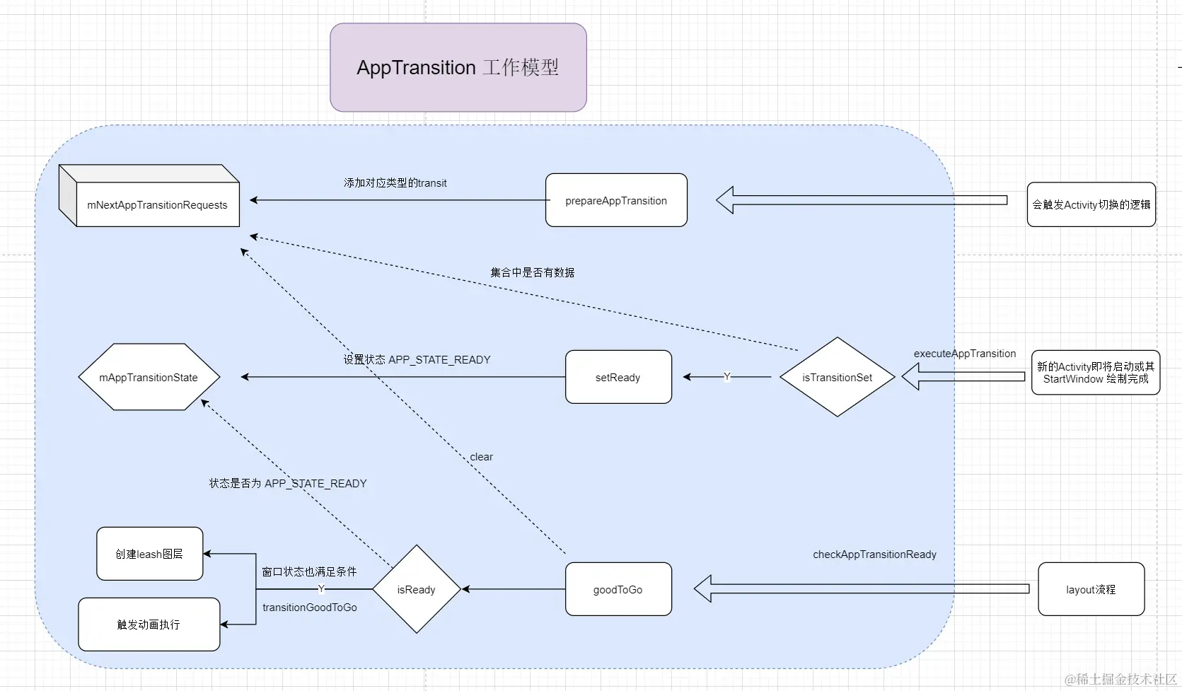 AppTransition工作模型.png