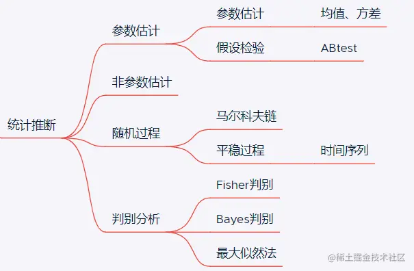 数据方法论之统计推断.png