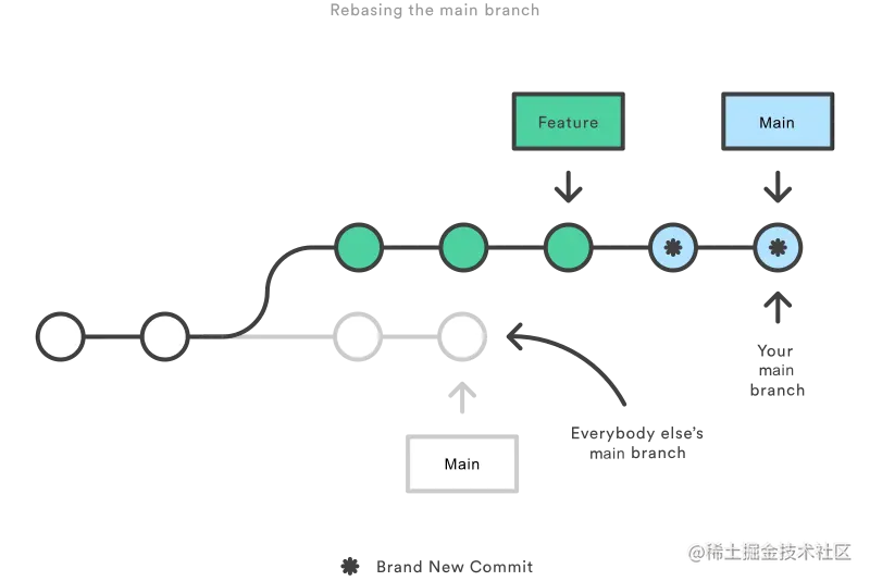 05 Rebasing the main branch.png
