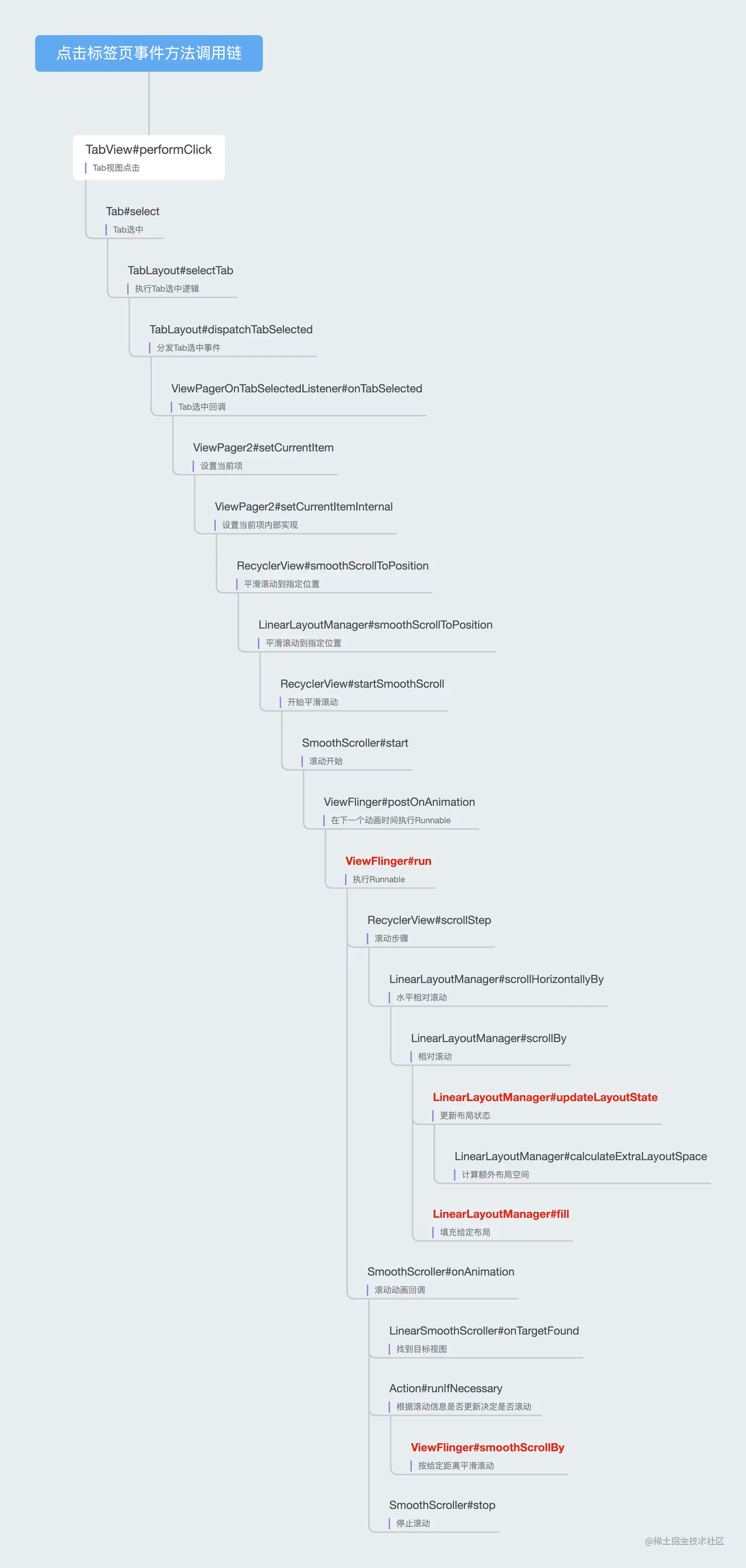 04点击标签页事件方法调用链.png