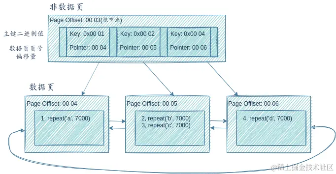 高度为2的B+树-内存组织