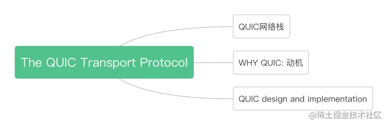 论文-The QUIC Transport Protocol Design and Internet-Scale Deployment.png