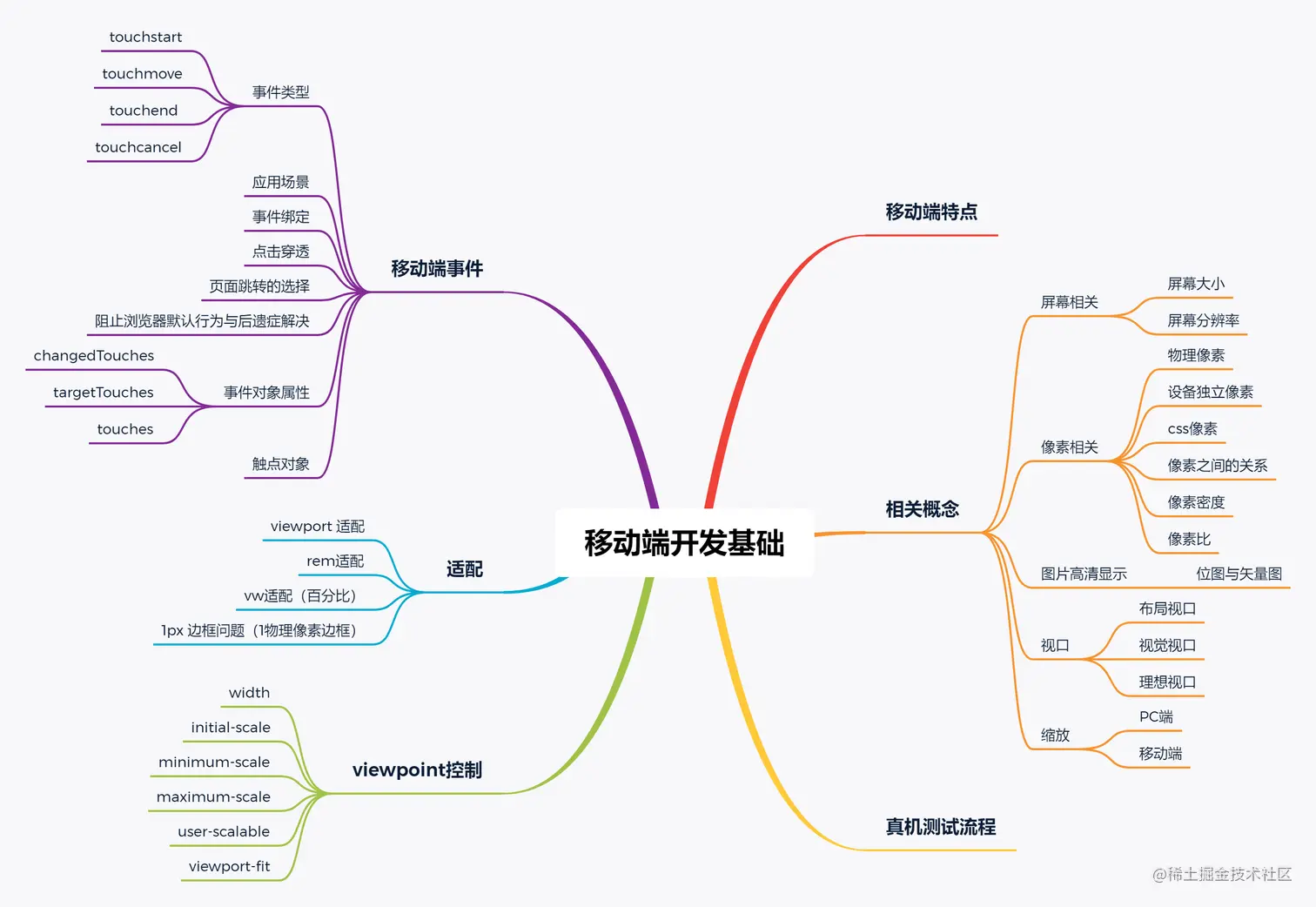 移动端开发基础.png