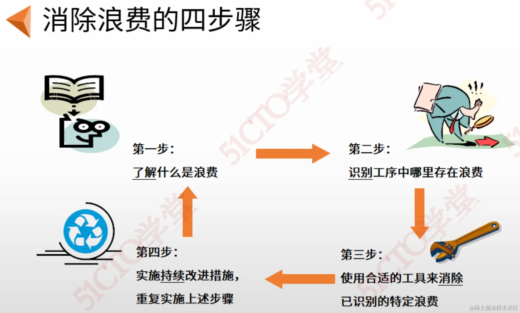 消除浪费四步骤