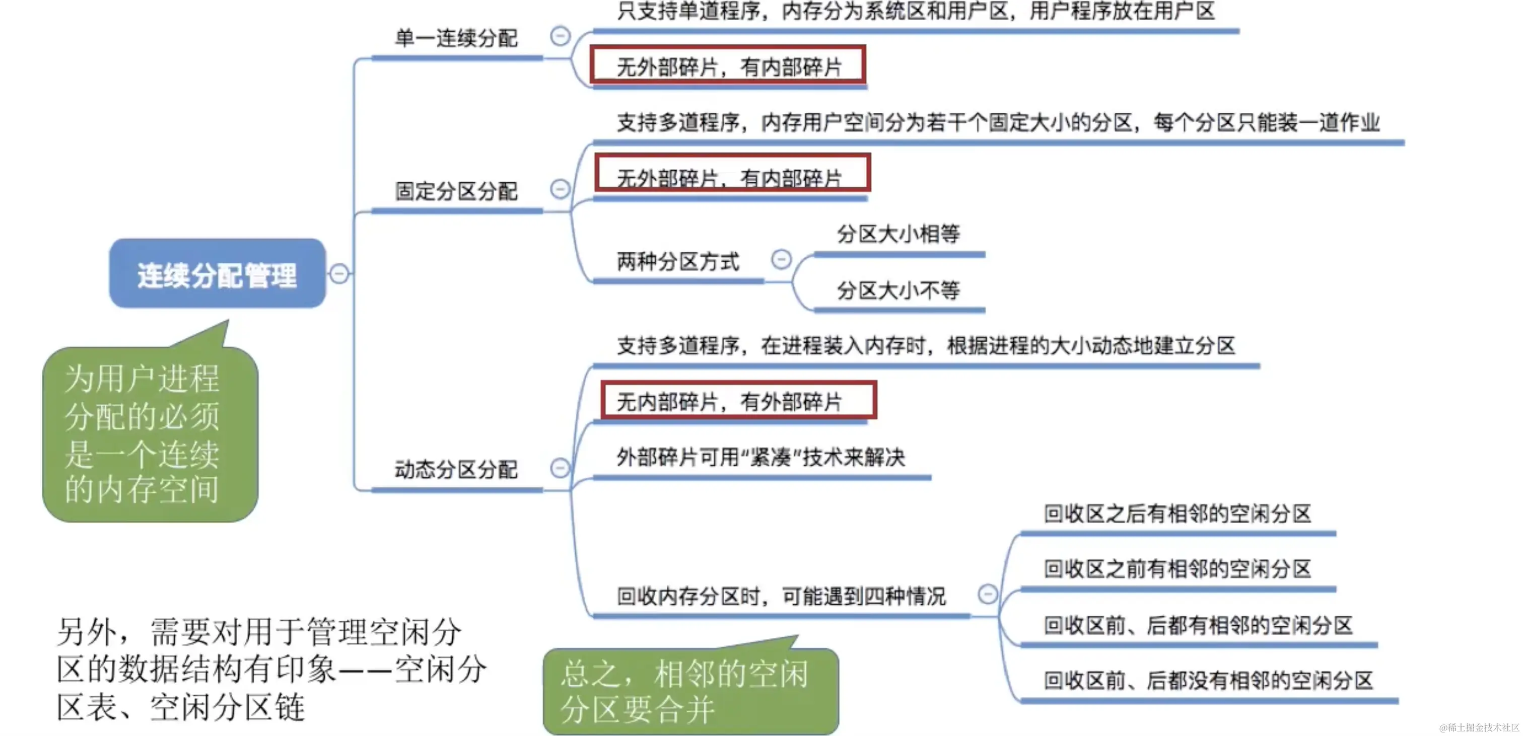 连续分配管理方式