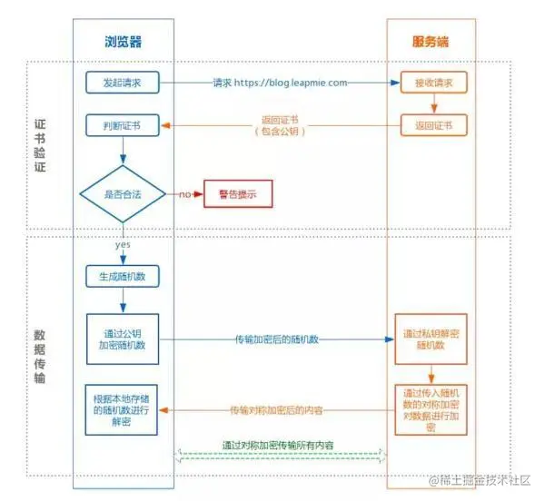 https验证、传输过程