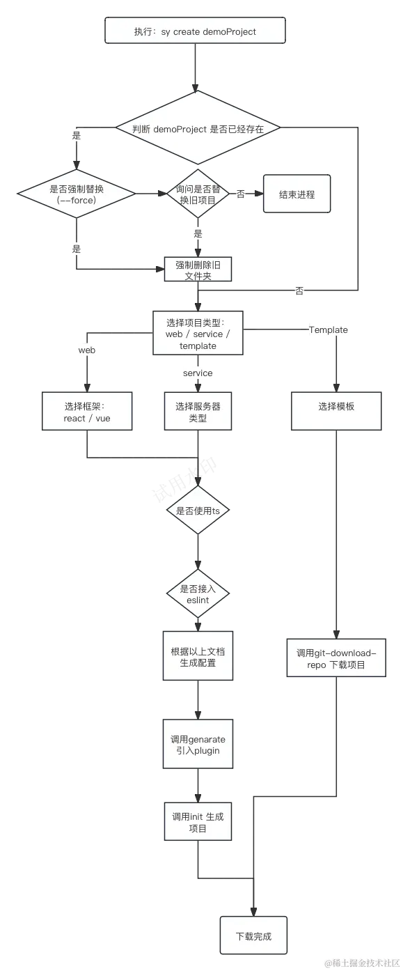 sy-cli 流程简图.png
