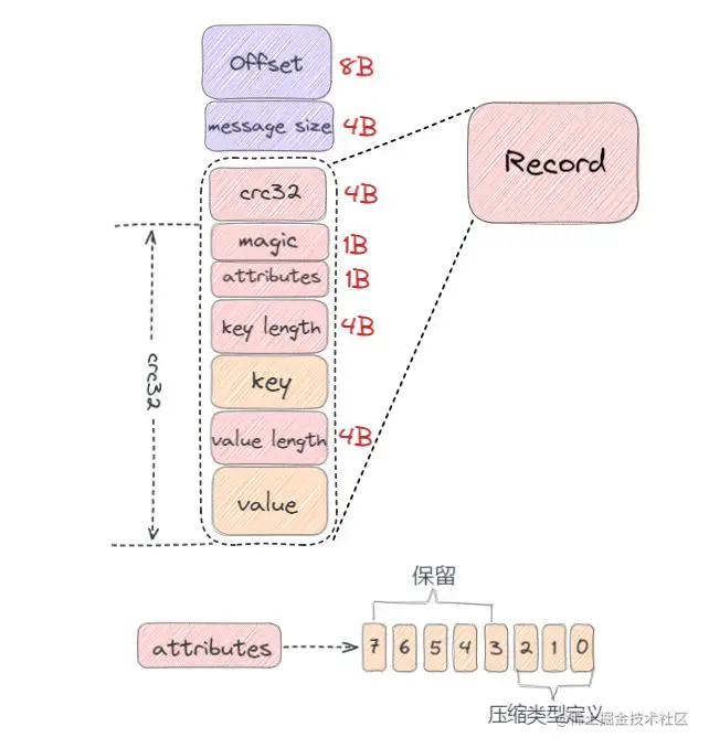 图10：V0 版本日志格式示意图.jpg