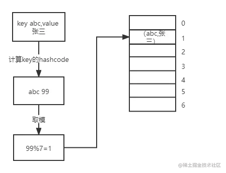 计算hash表位置 (1).png