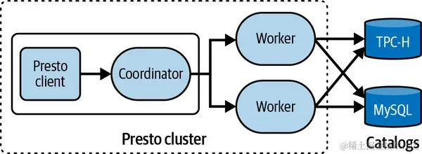 《Learning And Operating Presto 》第二章：开始使用Presto有多种设置Presto的方法 - 掘金